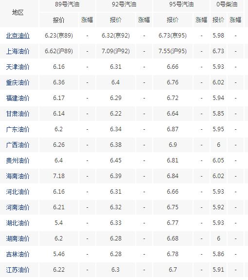 全國最新油價詳解與論述