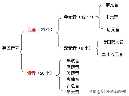 英語(yǔ)最新音標(biāo)，演變中的語(yǔ)音指南
